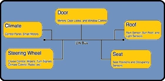 LIN Communication Protocol introduction,working and applications