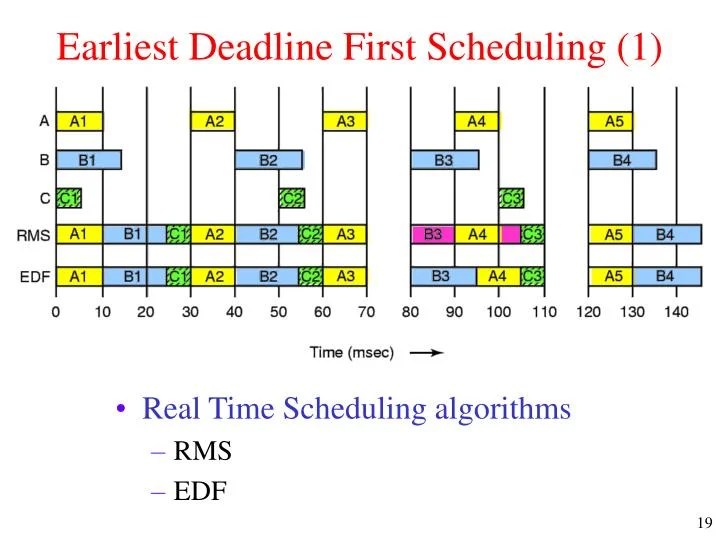 EARLIEST DEADLINE FIRST (EDF) SCHEDULING ALGORITHM