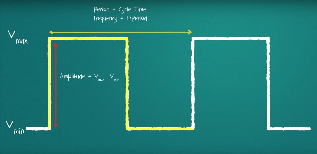 Introduction to PWM - Pulse width modulation types