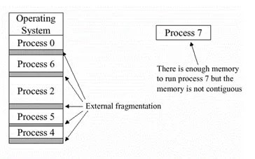 Difference between external and internal fragmentation