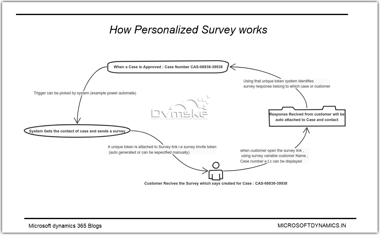 https://i1.wp.com/microsoftdynamics.in/wp-content/uploads/2020/05/formspro-blogs-Variable-personalized.png?fit=1236%2C768