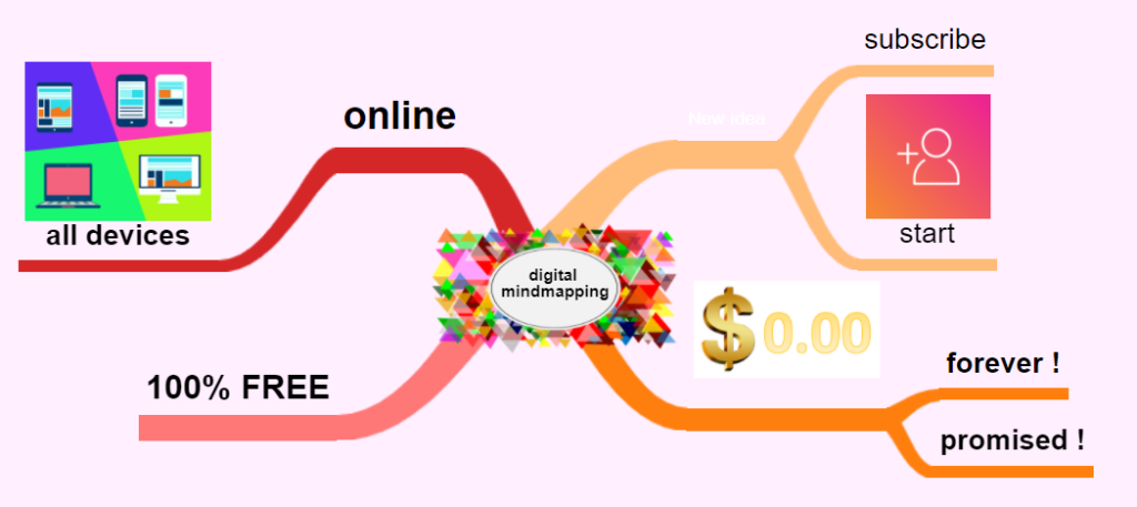 This tool lets you share mind . 1 Free Online Mindmap App No Installation Make Your Own Digital Mindmap