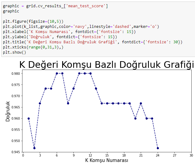 Python ile Sınıflandırma Analizleri KNN (KNearest Neighbours, KEn