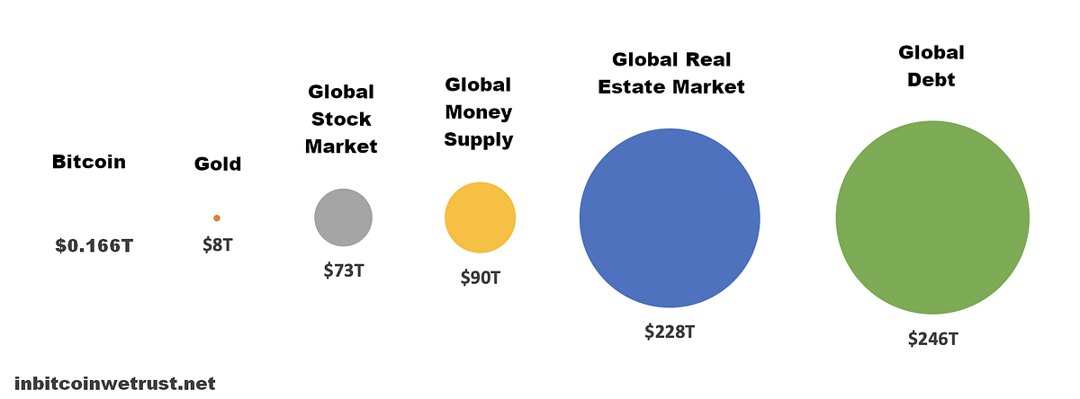 Investors, analysts and others use both financial tools to examine companies, particularly for the purposes of weighin. What Is A Realistic Market Cap For Bitcoin In The Future By Sylvain Saurel In Bitcoin We Trust