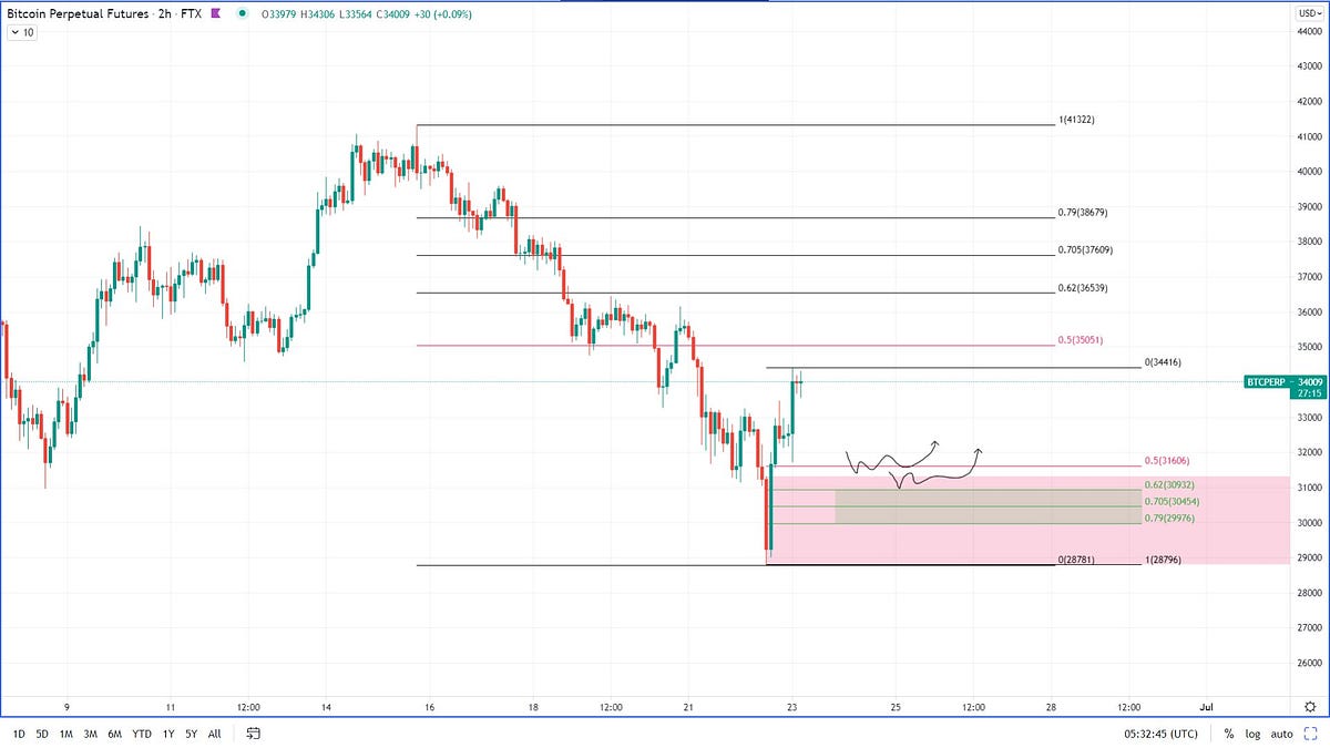 Crypto market cap, btc/usd, eth/usd, usdt/usd, xrp/usd, bitcoincurrencieseconomic calendarforex screenermajorminorexoticamericaseuropeasiapacificmiddle eastafricacross ratesheat mapcurrency indiceseur/usd, gbp/usd, usd/jpy, aud/usd, usd/c. Btc Usd Weekend Update The Price Of Bitcoin Looks Good Again By The Daily Sats The Capital June 2021 Blockchai In