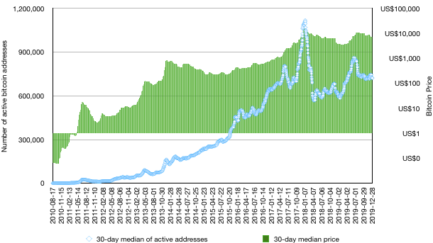 Cloud mining bolag är företag i industriell skala som drar stor nytta av skalfördelar. Bitcoin S First Decade 2010 2020 In 7 Charts By Interdax Interdax Blog Medium