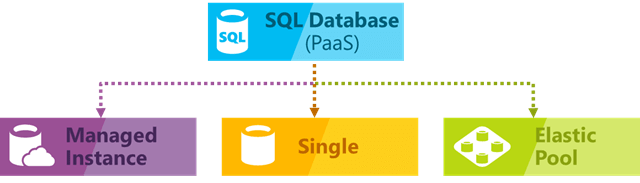 Building An Ideal Azure Sql Server And The Database Using Arm Templates In Minutes By Vighneshwar Nagesh Madas Medium