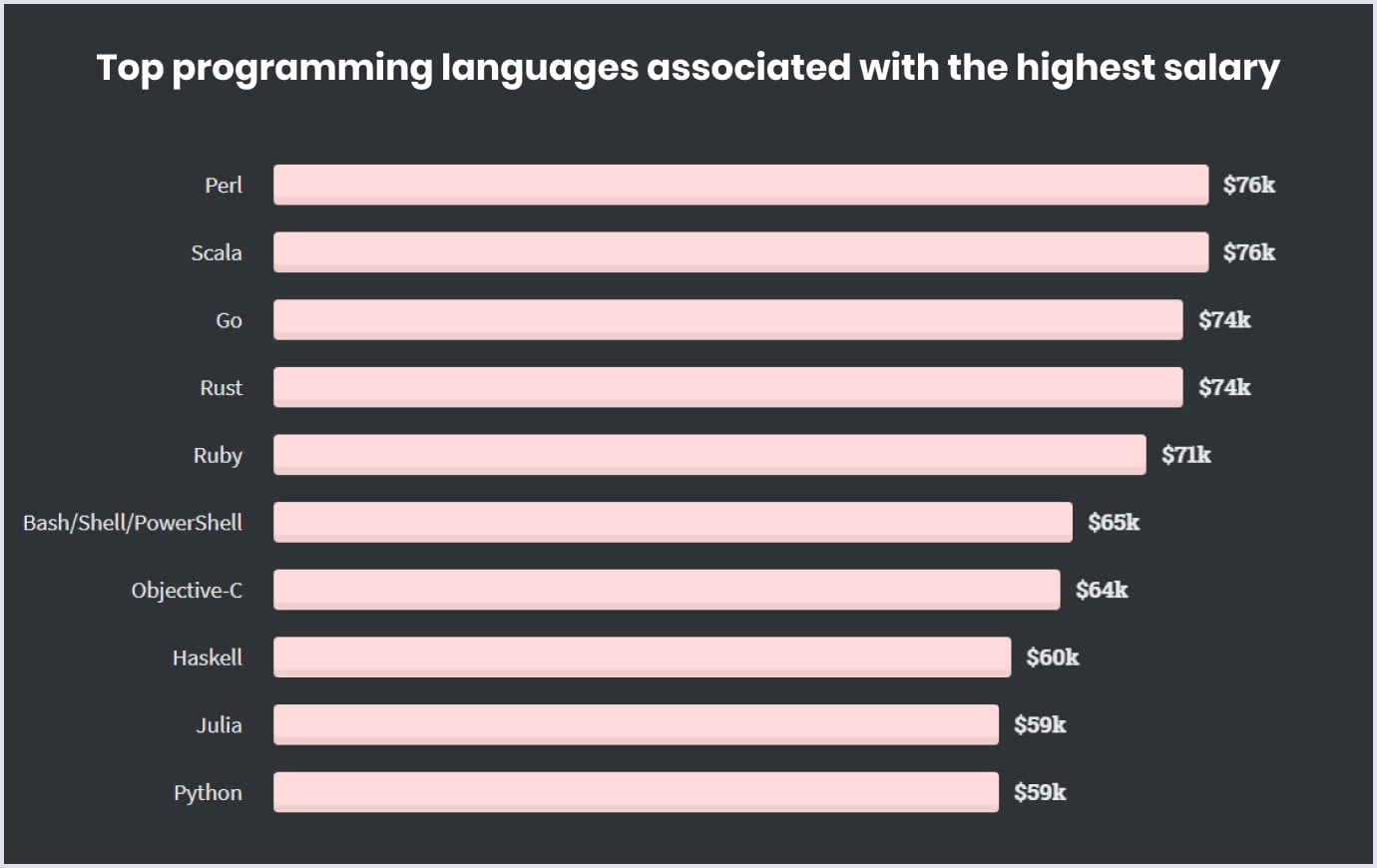 2021 was a strong year for video games. Top 8 Most In Demand Programming Languages For 2021 By Codica Team Codica Journal Medium