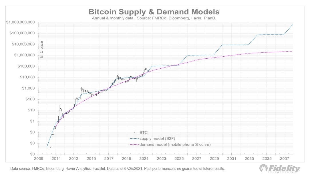 Buying stock in a company . Fidelity Predicts 1 Billion Bitcoin By Rick Mulvey Coinmonks Medium