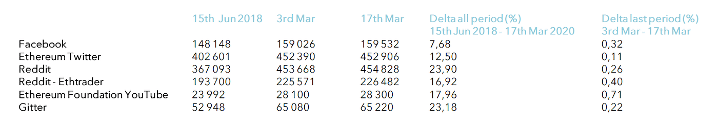 2.4k subscribers in the dnttrader community. Ethereum Biweekly Ecosystem And Projects Updates Opinion And Research Articles By Paradigm Paradigm Medium