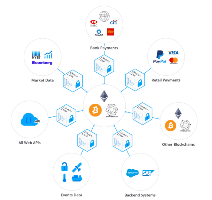 Chainlink makes sure that data gathering . Chainlink The One Crypto Without Any Real Competition By Wheatstones Coinmonks Medium