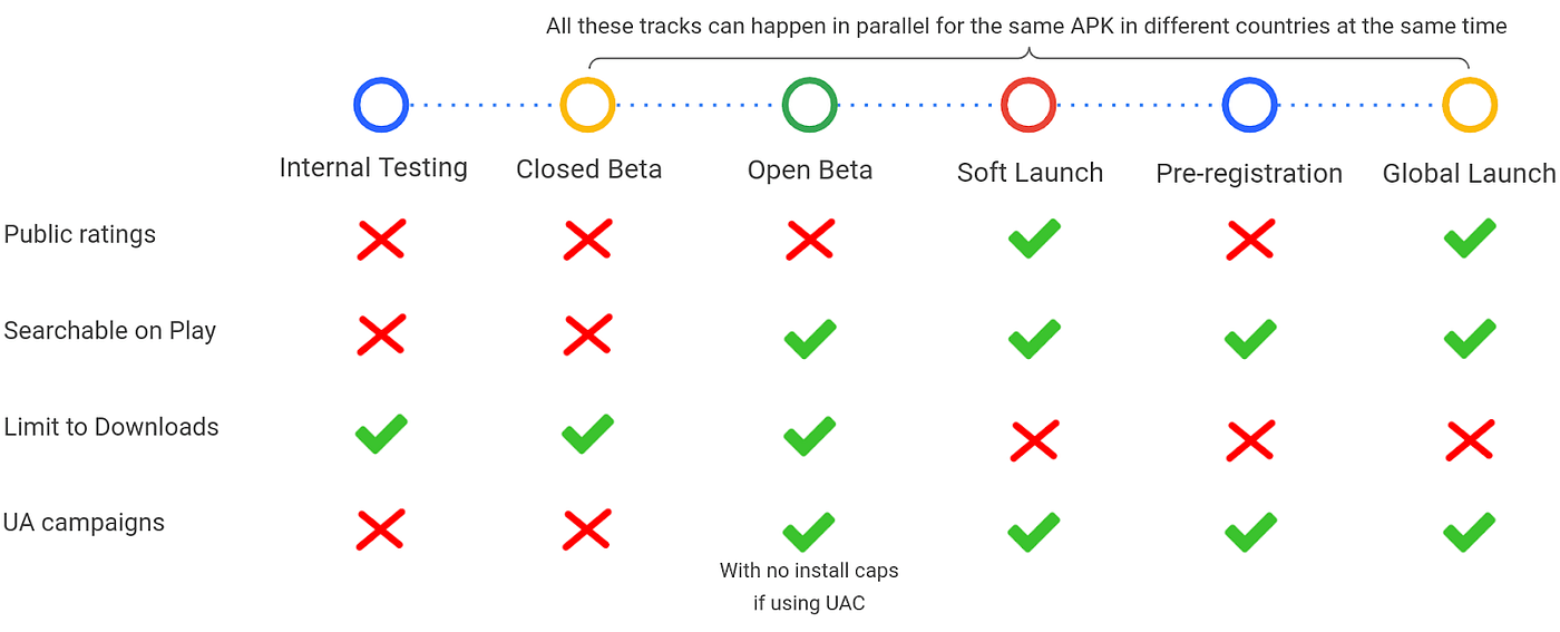 It's not much, but it's still a little extra cash in your . Pre Launch Testing For Mobile Games Tools And Best Practices On Google Play By Francesco Crovetto Google Play Apps Games Medium