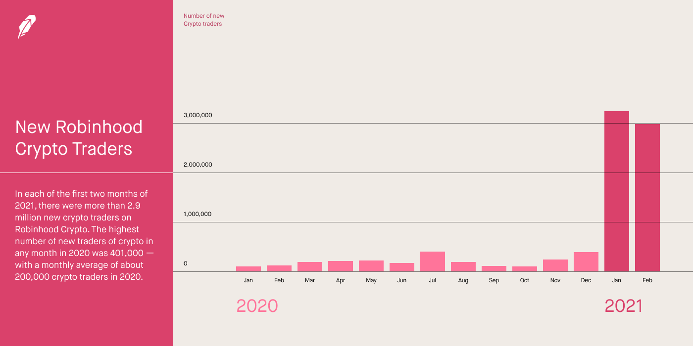 Using the software requires being able to interpret the data that comes up on your screen, according to investop. Crypto Goes Mainstream Since We Launched Nearly Three Years By Robinhood Robinhood
