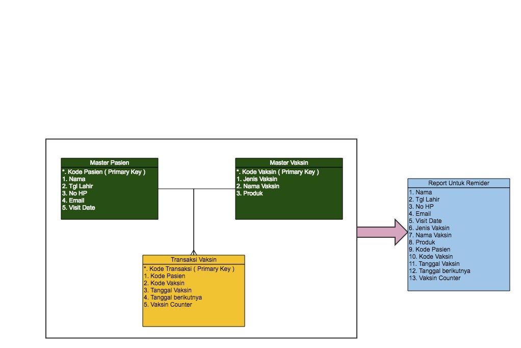 Software yang digunakan untuk mengelola dan permintaan panggilan (query) basis data yang disebut sistem manajemen database (database management . Dasar Dasar Intelegensi Bisnis Basis Data Dalam Menejemen Informasi By Khristina Damayanti Medium