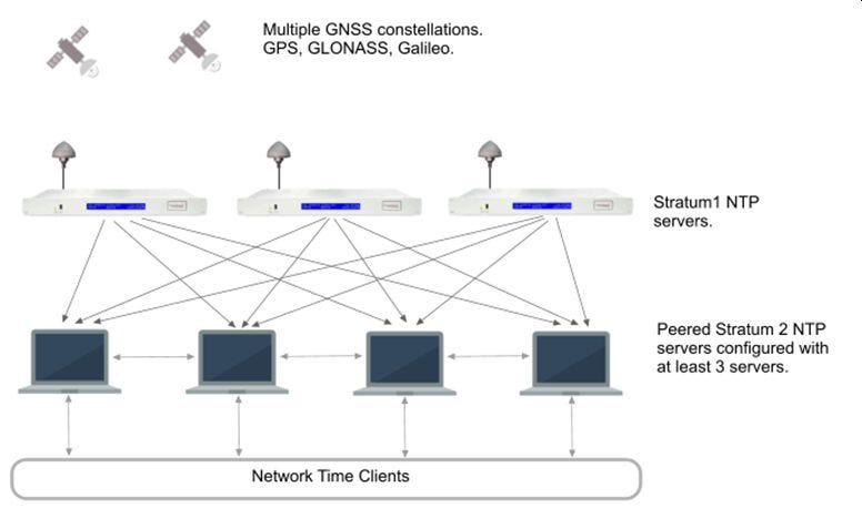 Network Time Protocol (NTP) adalah sebuah protokol yang digunakan untuk  pengsinkronan waktu di… | by AlFaqir H Novriandi ST CET CTP CHt CNNLP |  Medium