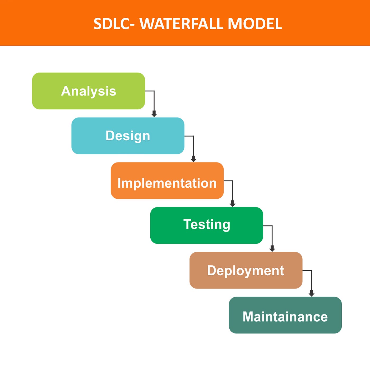 Bagian ini membahas tentang latar belakang penelitian, motivasi, masalah dan tujuan. Pengertian Dan Tahap Metode Sdlc Waterfall By Ersandi Billah Medium