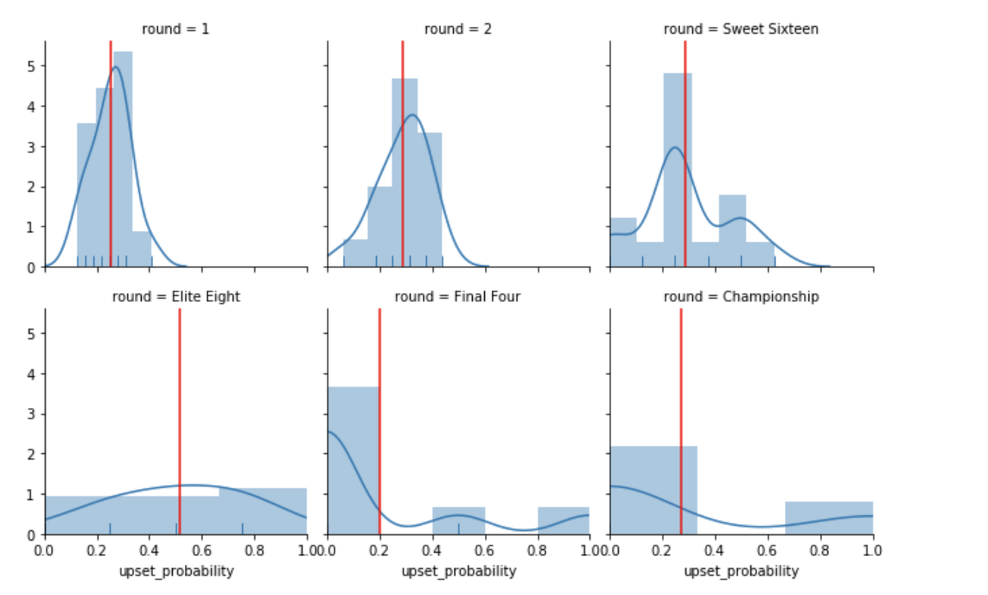 2022 ncaa tournament schedule, scores. Build A Winning March Madness Bracket By Jane Thompson Towards Data Science
