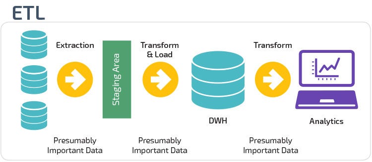 ETL (Extract-Transform-Load). Bagi kamu yang belajar mengenai big… | by  Moch Rizky Wijaya | Medium