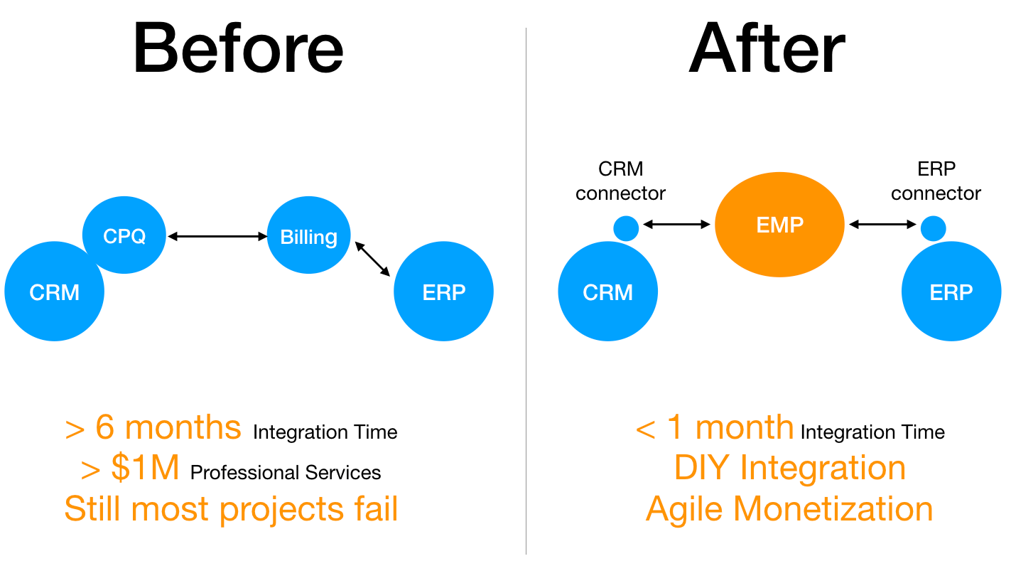 It considers the steps taken as your sales team configures a quote and drafts a proposal for a client, through to when payment is received for services rendered. Why Has Quote To Cash Q2c Become Exceptionally Hard And Why Salesforce And Sap Are After It By Sandeep Jain Medium