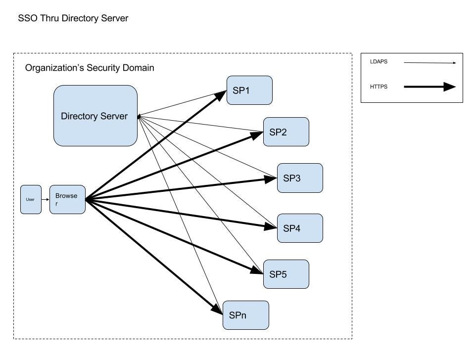 Nowadays, almost every website requires some form of authentication to . Authentication Vs Federation Vs Sso By Robert Broeckelmann Medium