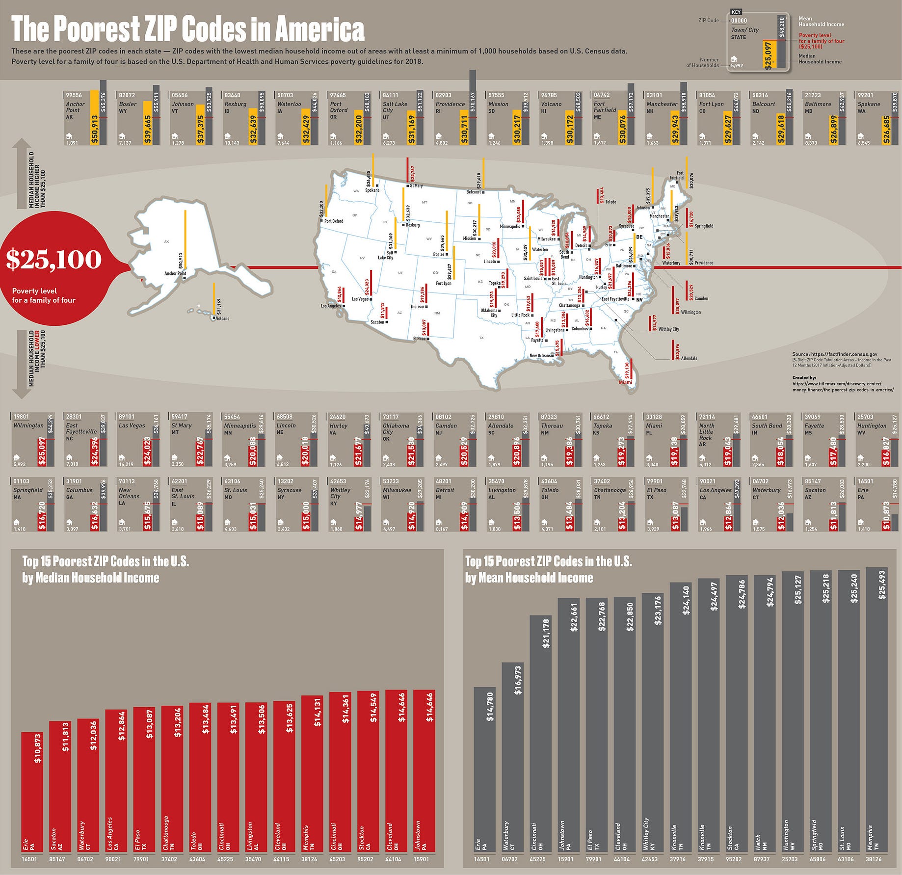 The Poorest ZIP Codes in America. This infographic uses United States… | by  Joy Churin | Medium