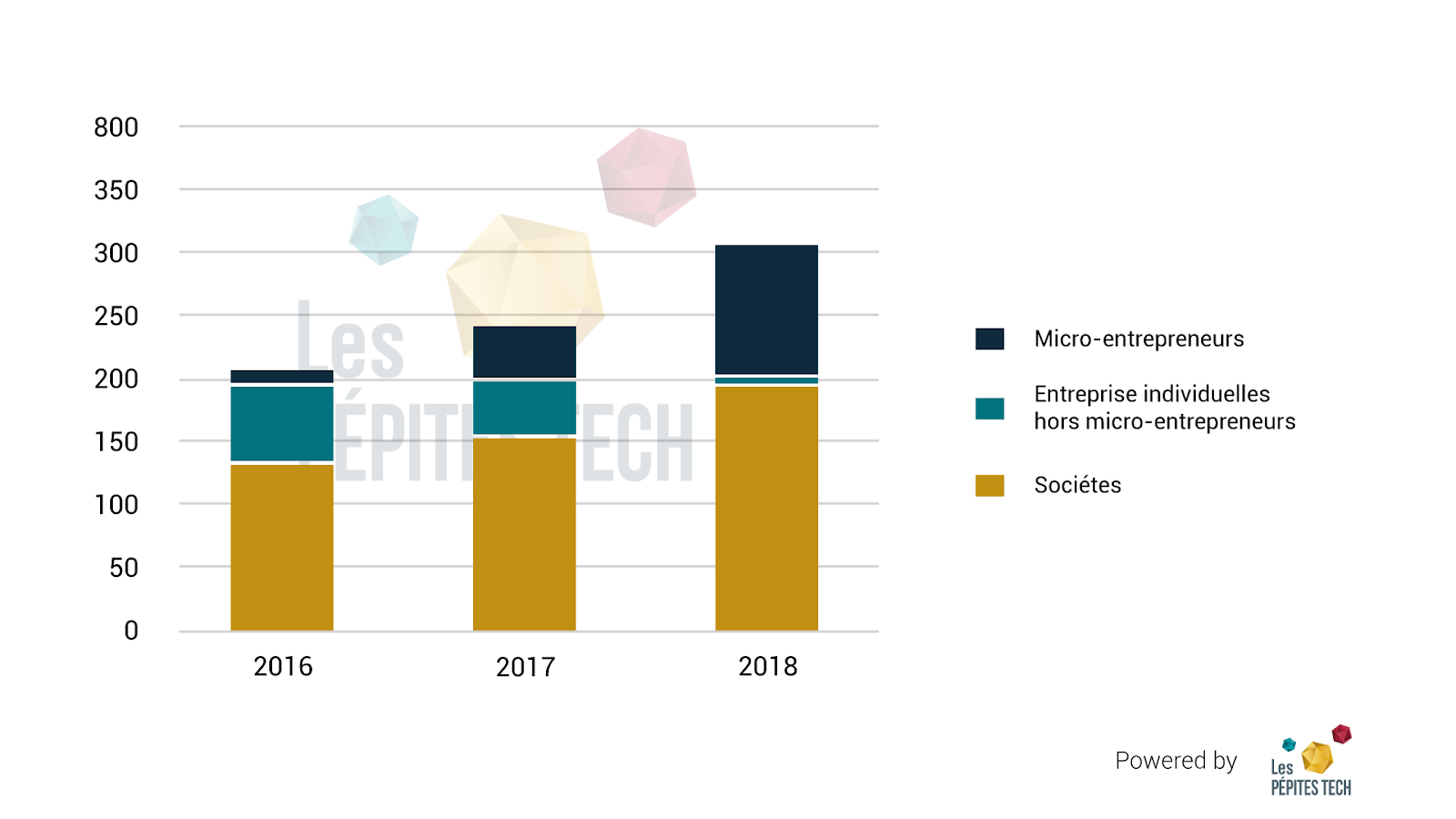 Watch the video from time. Point D Etape Sur L Ecosysteme Startups Francais En 2019 By Adrien Chaltiel Medium