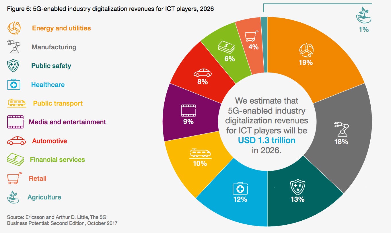 Aspiring entrepreneur and blogger the new 5g technology has been advertised to con. How 5g Creates New Business Opportunities For Operators And Ict Players By Diana Adams Medium