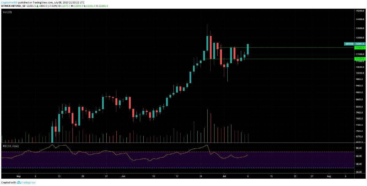 $59,387.67 usd +1.63% (24h) share. 2019 7 9 Bitcoin Xbt Usd Analysis By Scott Damien G In Pro400 Medium