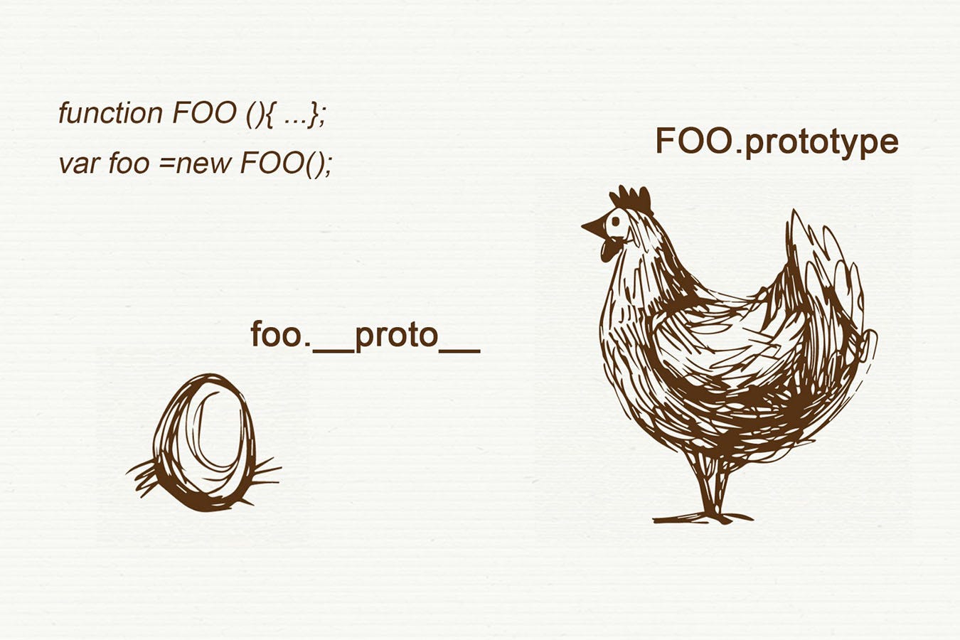 All birds evolved from dinosaurs. Javascript Inheritance Behind The Scene Proto Prototype And Prototype By Peter Chang Hackernoon Com Medium