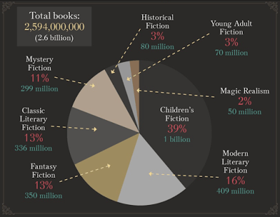 These programs take into account factors like vocabulary and. What are the most popular literary genres? | by Erica Verrillo | The Writing Cooperative