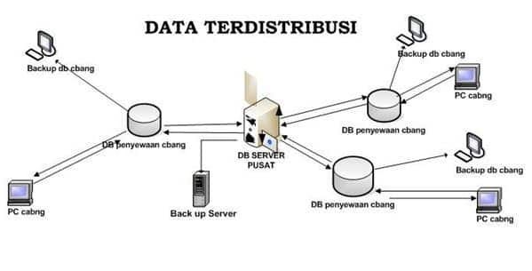 Penentuan kompleksitas proses data, dan menentukan prioritas aplikasi yang . Belajar Tentang Sistem Terdistribusi By Ulfa Faudiah Medium