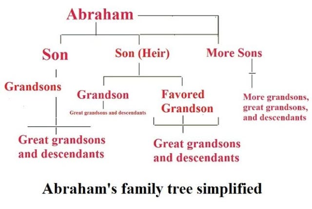 Genealogy Modern Day Arabs And Their Father Abraham By Treathyl Fox Express Yourself Medium