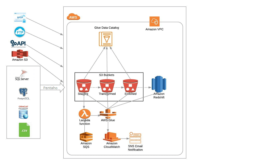 Open aws shapes · step 2: Data Engineering â Part 1 â Implementation of Data Lake