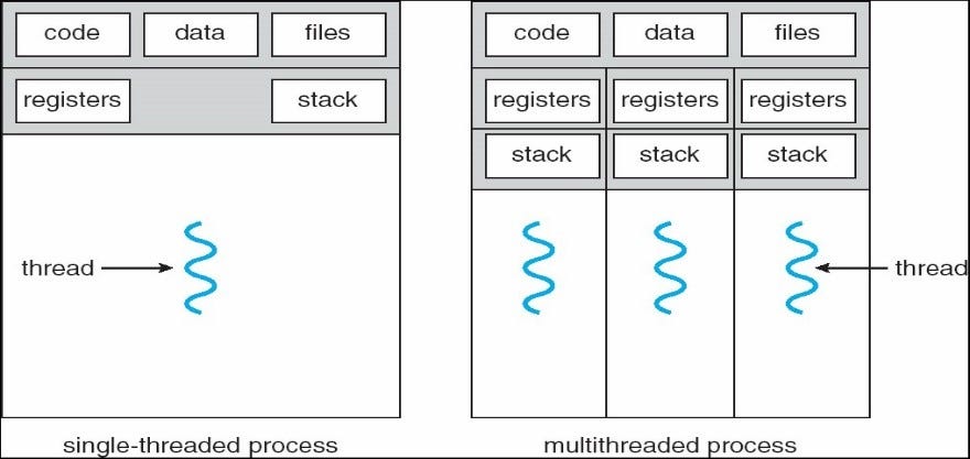 Software testing (pengujian perangkat lunak) adalah elemen kritis dari. Thread Dalam Sistem Operasi Thread By Gustibagusbayu Medium