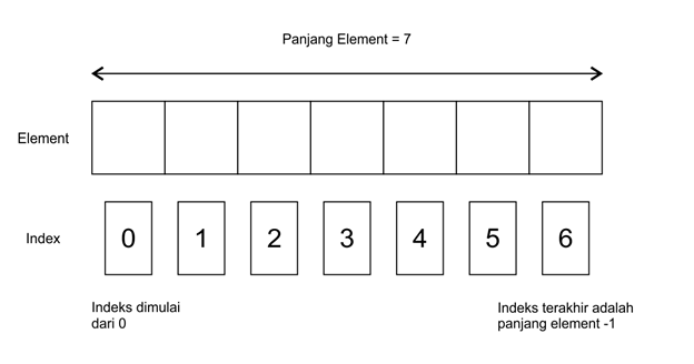 Fundamental Programing — Array. Mengupas Fundamental Programming… | by Alfi  Naufal | Komunitas Android CCIT-FTUI | Medium