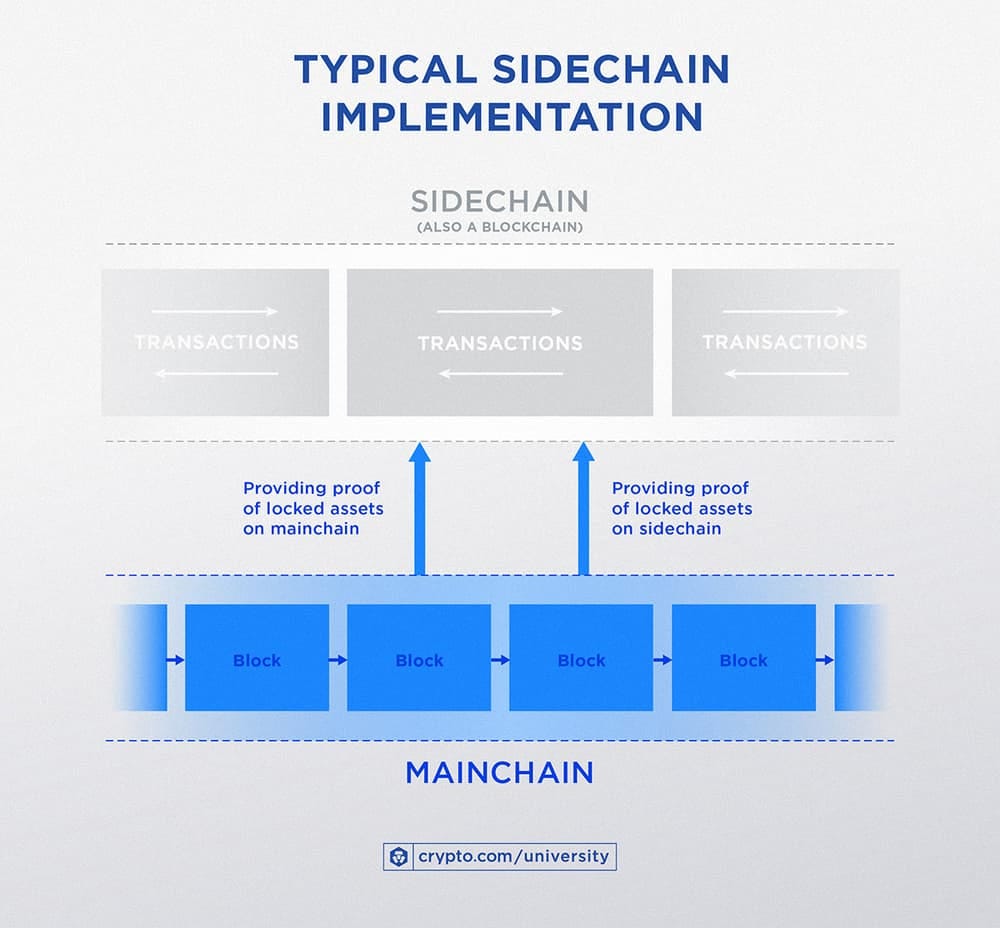 What Is A Sidechain In Blockchain? Exploring Scalability, Interoperability, And Innovation
