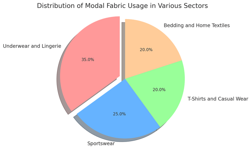 what is a modal fabric - Ilustrasi 3