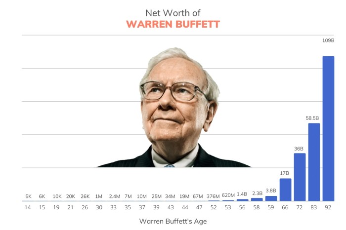 Warren Buffett's Net Worth Over the Years
