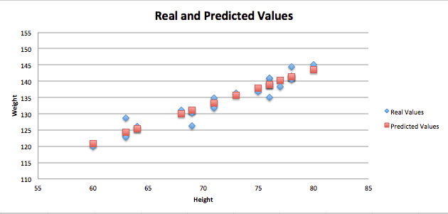 Predicted Is Values Chart Data Analytics – Pharma-Analytics