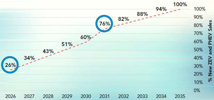 CARB Electrification targets