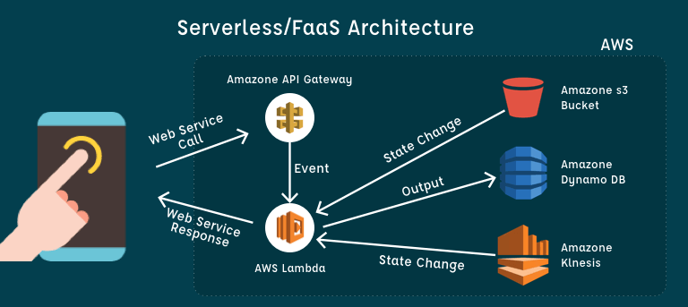 No country currently has the country code of 35. Serverless Computing: Deploy Applications Without Fiddling