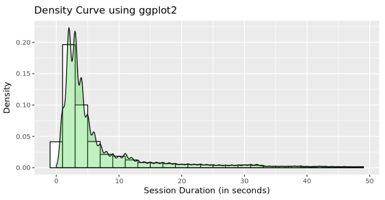 Ggplot(mpg, aes(displ, hwy)) + geom_point(aes(colour = class)) + scale_x_continuous(a really awesome x axis label) + scale_y_continuous(an amazingly . Creating Histograms using R | Data Visualization Gallery