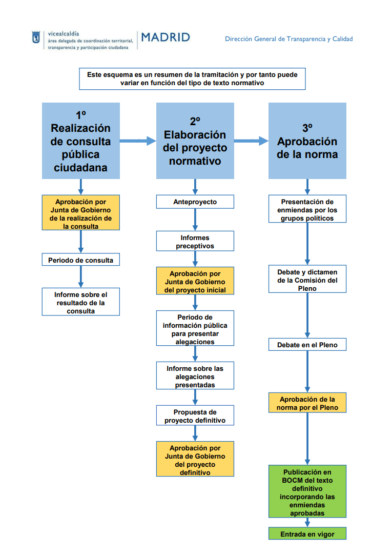 Proceso de elaboración de las normas municipales. Ayuntamiento de Madrid.