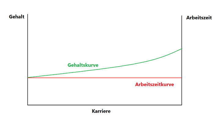 Zeit Ist Geld? Warum Zeit Besser Als Geld Ist | Monedos 405_x_720_png