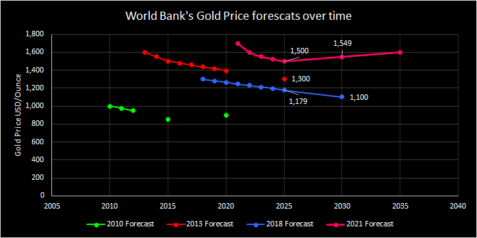 Affle (india) stock forecast, affle share price prediction charts. Gold Price Forecasts 2022 2025 2030 2035 Should You Invest In Gold Money Graph It