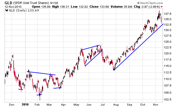 Should you invest in gold? Marketwatch Explains Why Gold Is A Bad Investment