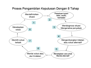 Pengambilan Keputusan | GRANDIZ’s MIND
