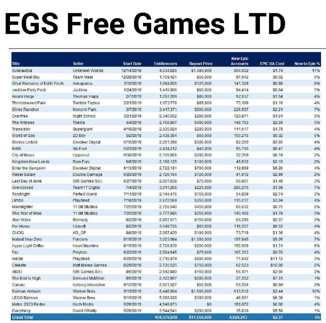 A class action settlement with epic games, inc. Court Doc Reveals How Much Epic Games Paid Devs For Free Games
