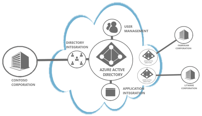 You can scrap the password for your microsoft account and sign in with. Azure Ad Pass Through Authentication And Seamless Single Sign On Now Available In Preview Mspoweruser