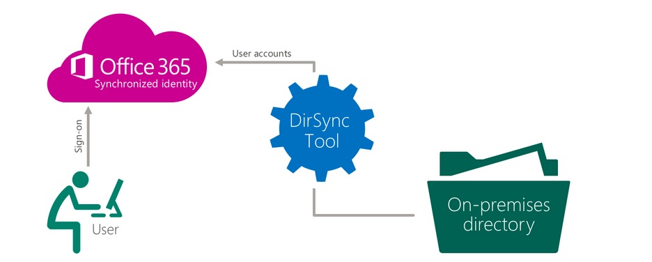 Conditional access allows administrators to control what office 365 apps users. Azure AD Sync Step by Step, Installation of Azure AD Sync